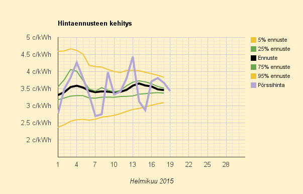 19.2.2015 (to) Sähkö halpenee hyvää vauhtia kohti öljylämmityksen hintaa