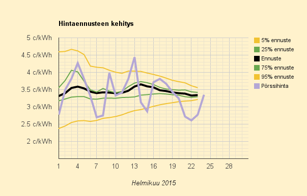 24.2.2015 (ti) Nousu normaalihintaan vaikka Olkiluoto 2:n pitäisi käynnistyä