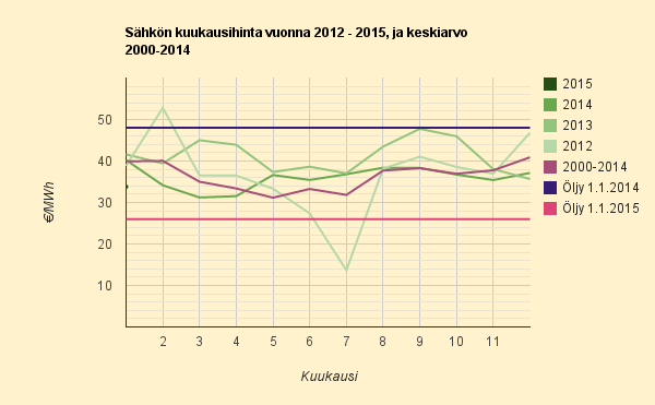2015 helmikuu, historiatietoja