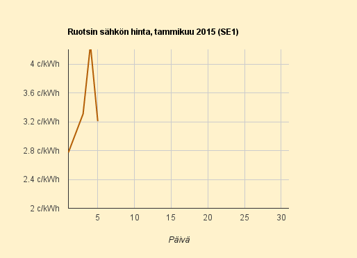 5.2.105 (to) Keski-Euroopan kylmyys jatkuu, mutta sähkön hinta laskee takaisin normaalimmalle tasolle