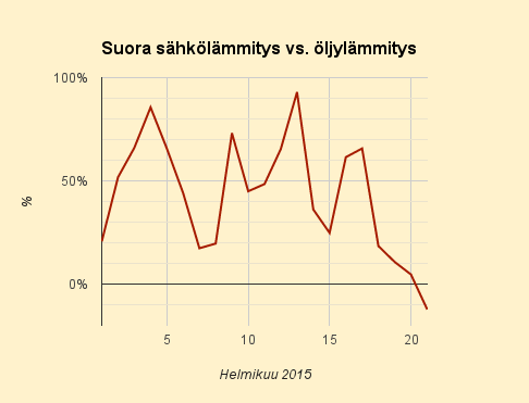 21.2.2015 (la) Vuorokausitasolla kannattaa lämmittää sähköllä ensimmäistä kertaa pariin kuukauteen