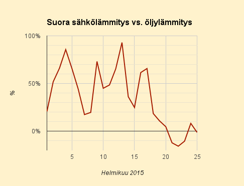 25.2.2015 (ke) Sähkö hieman öljyä halvempaa