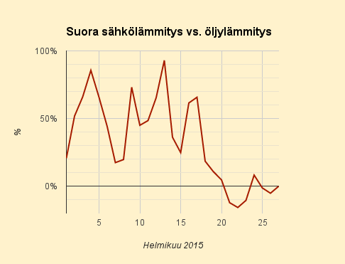 27.2.2015 (pe) Öljylämmityksen hintainen päivä