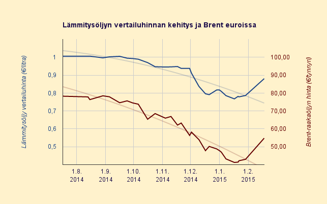 18.2.2015 Lämmitysöljyn keskihinta 88 c/l, paluu osittaisen sähkölämmityksen aikaan