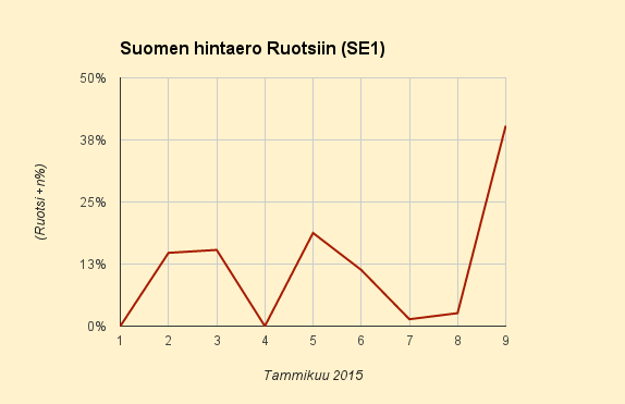9.2.2015 (ma) Olkiluoto 2 vielä viikon rikki, alkaa nyt vaikuttaa hintaan