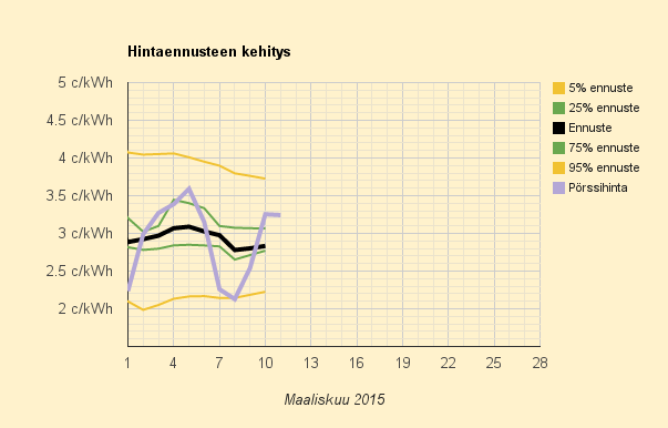 11.3.2015 (ke) Tulvakausi alkaa, halvat hinnat jatkuvat
