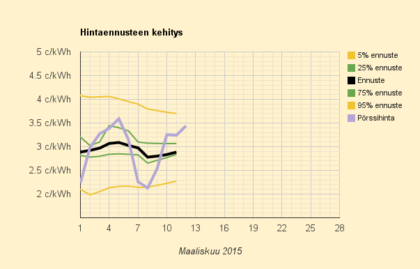 12.3.2015 (to) Taas hieman kalliimpi torstai, mutta yhä erittäin halpaa