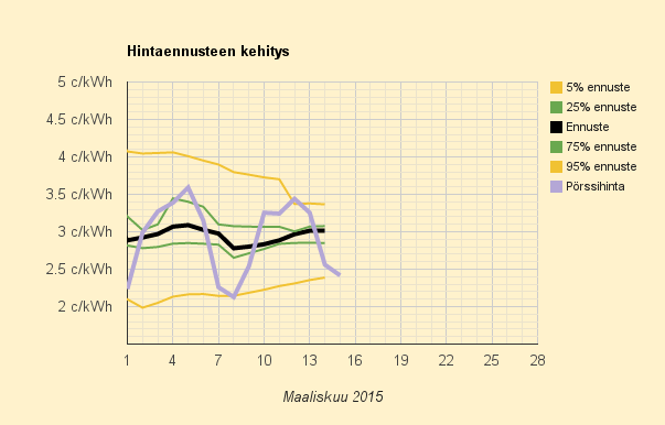 15.3.2015 (su) Halpaa