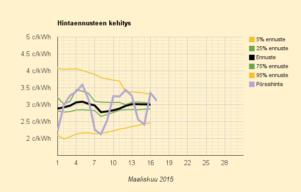 17.3.2015 (ti) Suora sähkö jälleen halvempaa kuin öljylämmitys