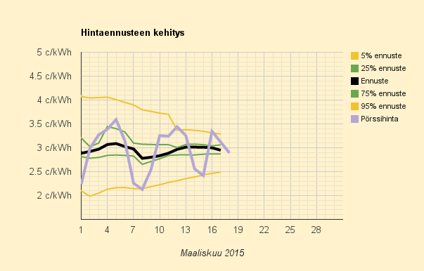 18.3.2015 (ke) Viron yhteyden huolto pudottaa sähkön hintaa 7%