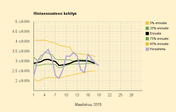 19.3.2015 (to) Toinen erittäin halpa päivä peräkkäin