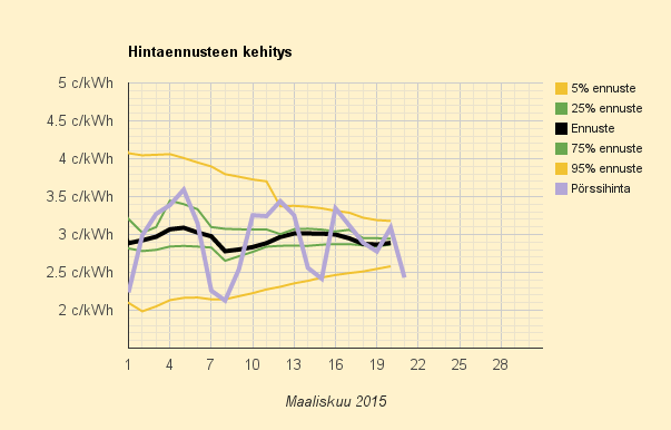 21.3.2015 (la) Jälleen erittäin halpa viikonloppupäivä