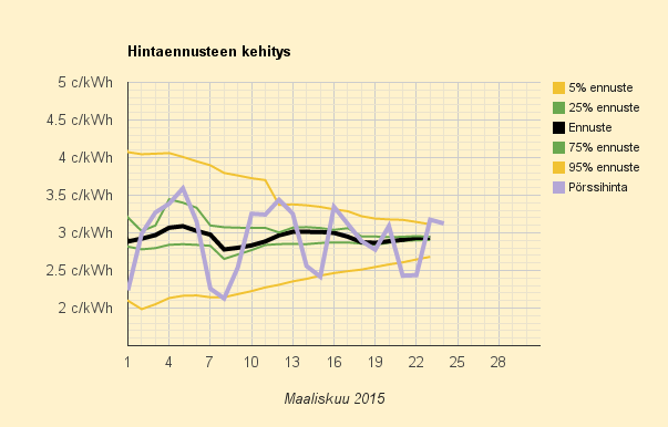 24.3.2015 (ti) Auringonlaskun siirtymisen vuoksi iltaisin on nyt kallista yhdeksään asti