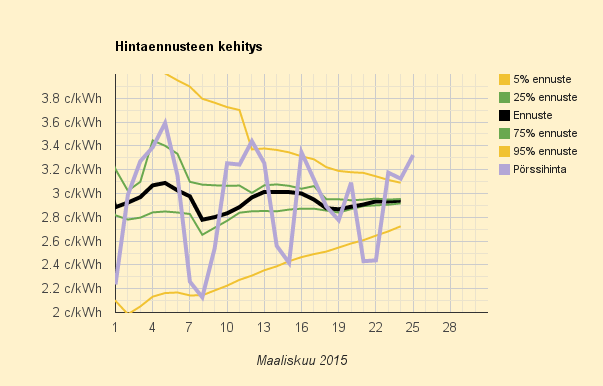 25.3.2015 (ke) Pitkästä aikaa hieman öljyä kalliimpaa