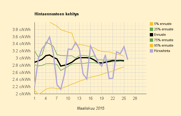 26.3.2015 (to) Yllättävän halpa arkipäivä, 9,6 c/kWh (pörssihinta alle 3 c/kWh)