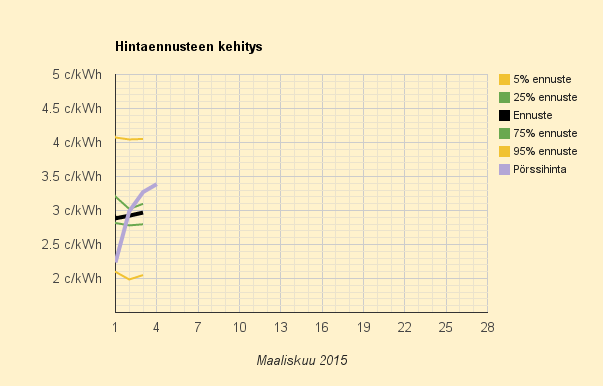 4.3.2015 (ke) Hieman kalliimpaa sähköä korkeapainetta odotellessa