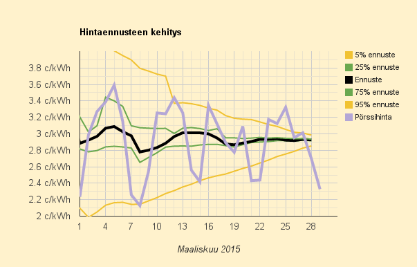 29.3.2015 (su) Suomessa halpaa, Saksassa negatiivista hintaa