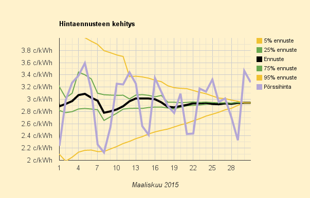Maaliskuun 2015 lopullinen keskihinta 2,942 c/kWh (tyypillinen kuluttajahinta 9,6 c/kWh)