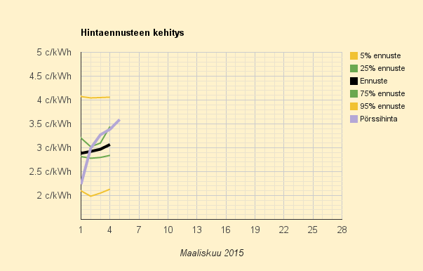 5.3.2015 (to) Hinta nousee nyt selvästi öljylämmitystä kalliimmaksi