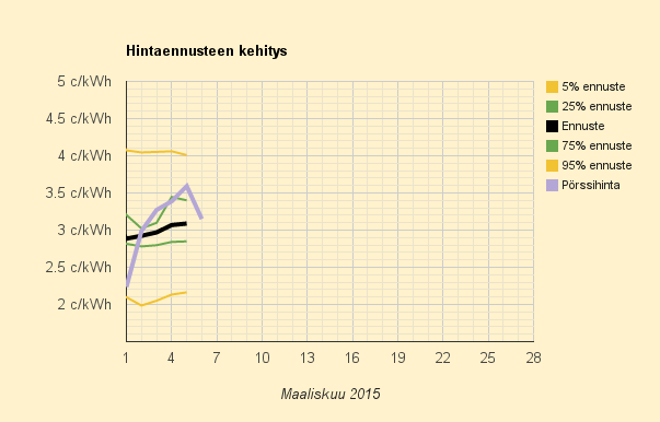 6.3.2015 (pe) Paluu viikon halvempaan puoliskoon