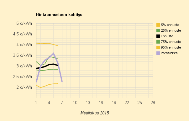 7.3.2015 (la) Auringonpaistetta ja halpaa sähköä, kuudenneksi halvin päivä kahteen vuoteen