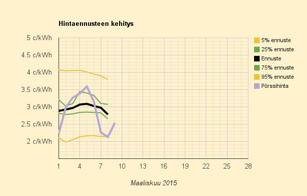 9.3.2015 (ma) Naistenpäivän vuoksi toiseksi halvin arkipäivä kahteen vuoteen