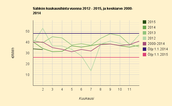 Maaliskuun 2015 sähkön hinta voi jäädä alle kolmen sentin kilowattitunnilta