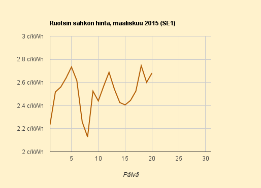 20.3.2015 (pe) Viroon virtaa taas sähköä