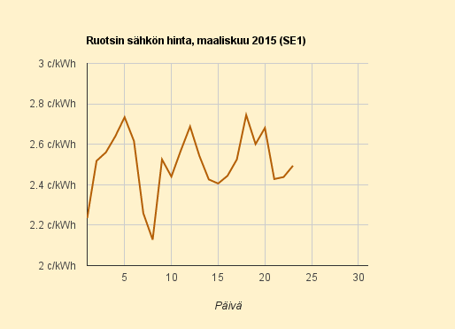 23.3.2015 (ma) Kuukaudesta näyttää tulevan kolmanneksi halvin seitsemään vuoteen