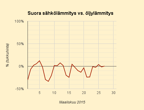 27.3.2015 (pe) Suora sähkölämmitys ollut melkein koko kuukauden öljylämmitystä halvempaa - vaikka öljy on ollut halpaa