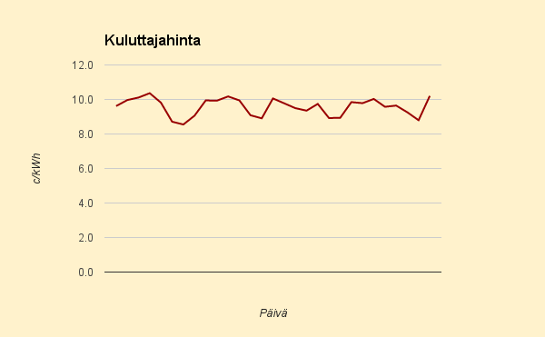 Ei, Suomen Kuvalehti, sähkön kuluttajahinta ei vaihtele vaikka se olisi sidottu pörssihintaan