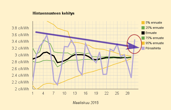 30.3.2014 (ma) Vuosineljänneksen loppuralli