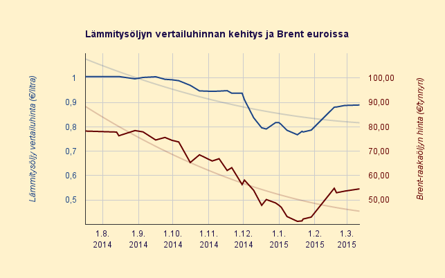 13.3.2015 Lämmitysöljyn hinta ollut yllättävän tasainen pari viikkoa
