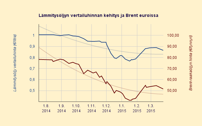 26.3.2015 Lämmitysöljyn vertailuhinta 87 c/l, suoran sähkölämmityksen vertailuhinta 9,6 c/kWh