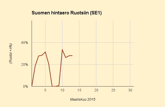13.3.2015 (pe) Vakiohintaero Suomi = Ruotsi + 28%