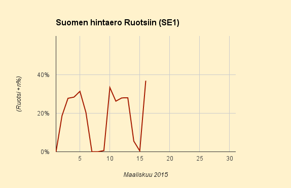 16.3.2015 (ma) Kuukauden suurin hintaero Ruotsiin