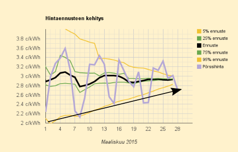 28.3.2015 (la) Edulilsta, vaikka viikonloppuhinnat ovat olleet koko kuukauden nousussa