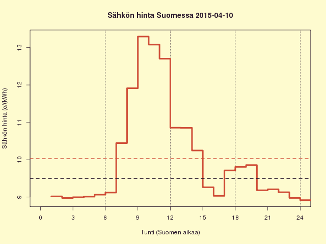 10.4.2015 (pe) Fenno-Skan 2:n huolto nostaa hintaa