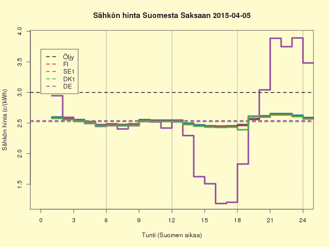 5.4.2015 (su) Saksan aurinkosähköntuotanto näkyy Saksan hinnassa