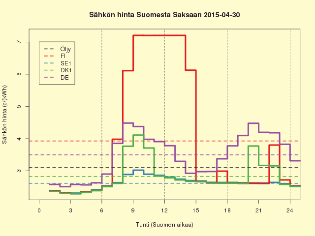 30.4.2015 (to, vappuaatto) End With a Bang - iso vappupamaus hinnoissa, kuukauden lopullinen keskihinta 3,009 c/kWh