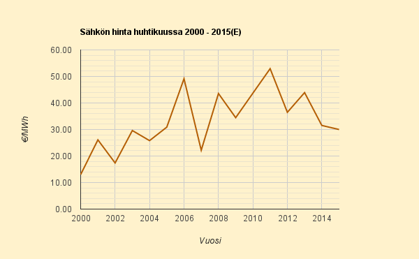 Huhtikuun 2015 sähkön keskihintaennuste 3,0 c/kWh