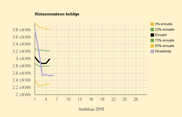 6.4.2015 (ma, 2. pääsiäispäivä) Pääsiäisen sähkö hinta hyvin tasainen