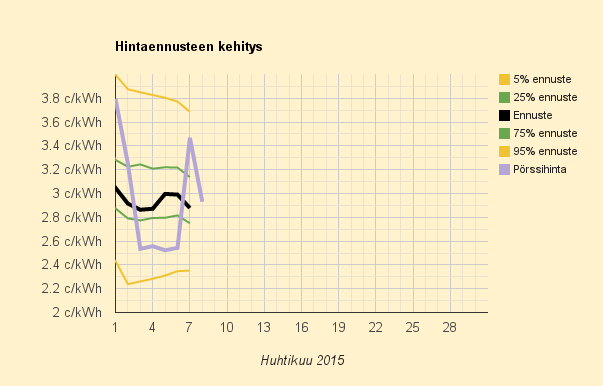 8.4.2015 (ke) Mystisesti halvempi päivä