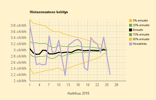 26.4.2015 (su) Sunnuntai kolmanneksi halvin päivä kahteen vuoteen - heti poikkeuksellisen kalliin lauantain jälkeen