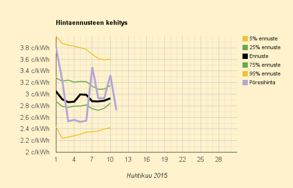 11.4.2015 (la) Kallein lauantaipäivä lähes kahteen kuukauteen, syynä Ruotsin tuonnin huolto
