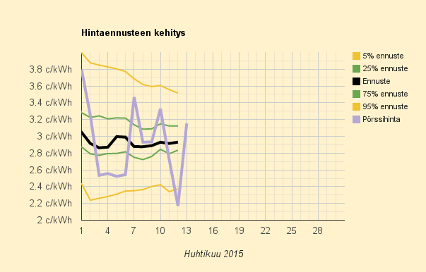 13.4.2015 (ma) Normaali sähkön hinta 3,2 c/kWh on yhä kolmanneksen Ruotsia kalliimpi, Saksassa koko yö reilusti miinuksella