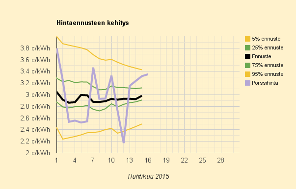 16.4.2015 (to) Suomen hinta nousee ja Ruotsin laskee
