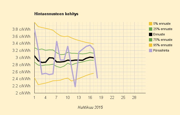 18.4.2015 (la) Huhtikuun toiseksi halvin päivä