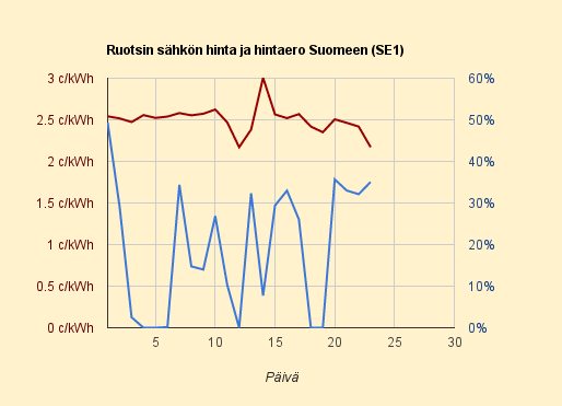 23.4.2015 (to) Ruotsissa vuoden toiseksi halvinta sähköä