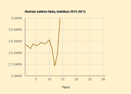 14.4.2015 Ruotsissa kallein päivä pariin kuukauteen